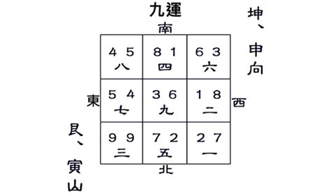 寅山申向九運|玄空飞星寅山申向九运挨星下卦以及替卦图